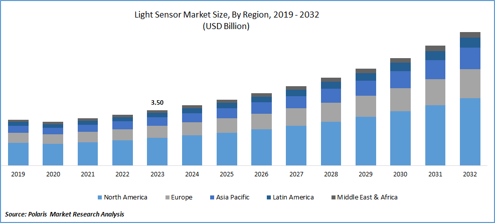 Light Sensors Market Size